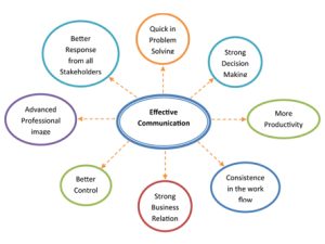 Certificate in Effective Communications Skills